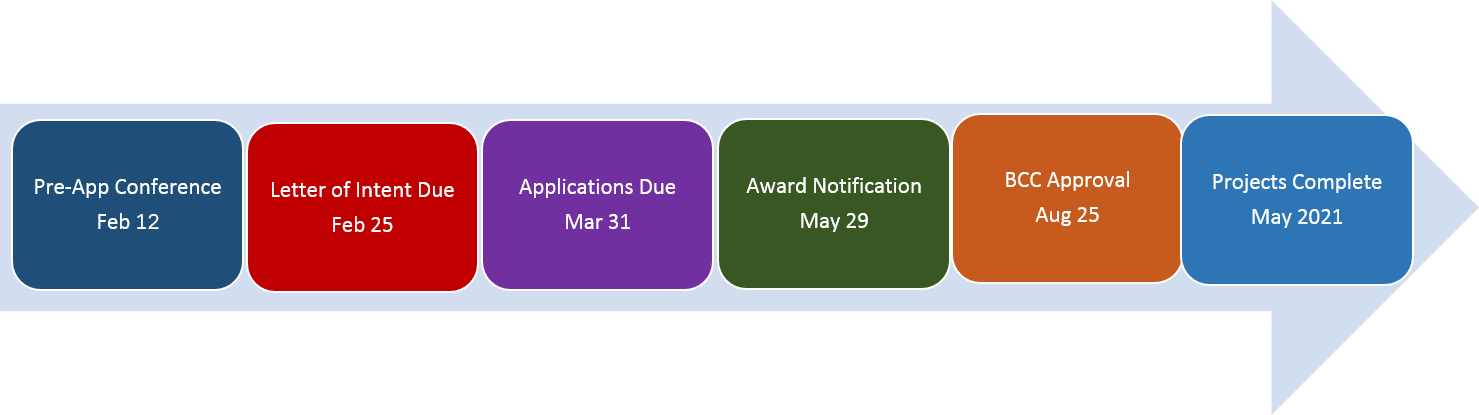NEAT Project Timeline